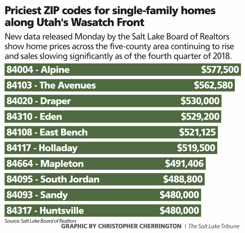 Where are the most expensive places to live in Utah?
